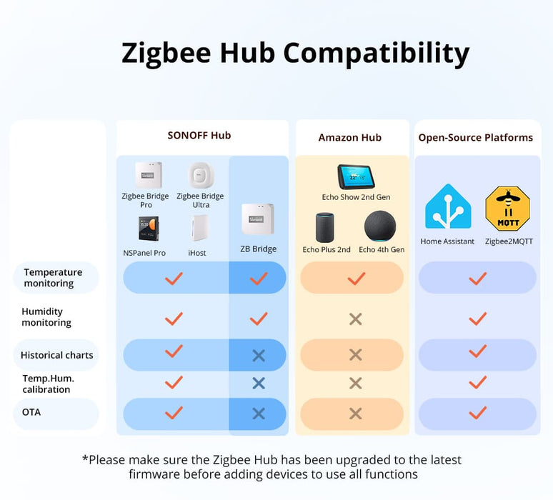 O SONOFF SNZB‑02WD é um sensor inteligente de temperatura e humidade com ecrã LCD e conectividade Zigbee 3.0, concebido para monitorizar em tempo real as condições em ambientes interiores e húmidos.
